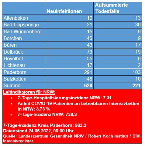 Corona-Zahlen vom 24. Juni 2022